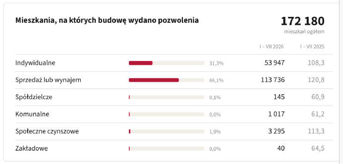 mieszkania, pozwolenia na budowę