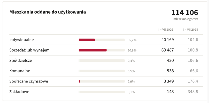 mieszkania oddane do użytkowania